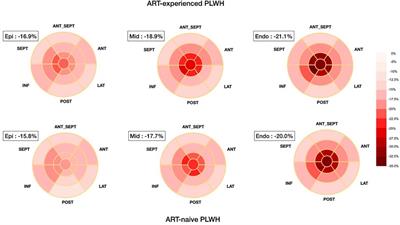 Assessment of subclinical cardiac dysfunction by speckle-tracking echocardiography among people living with human immunodeficiency virus